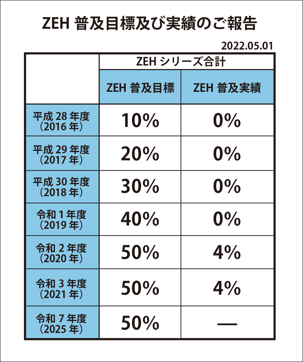 ＺＥＨ目標値　20220414