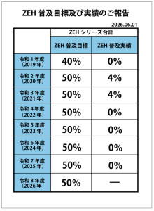 2025年度 「ZEH普及目標及び実績」のご報告